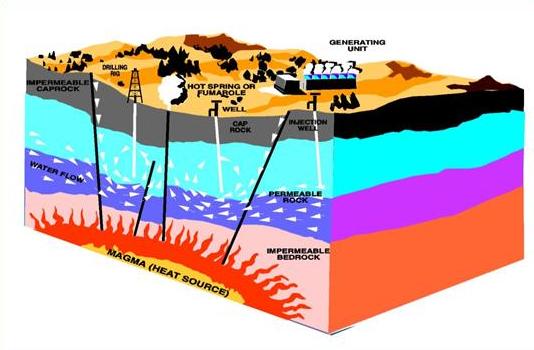 Nature of Geothermal Energy Field